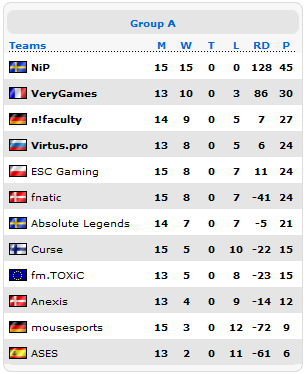Промежуточная расстановка команд на ESEA Season 13 Europe