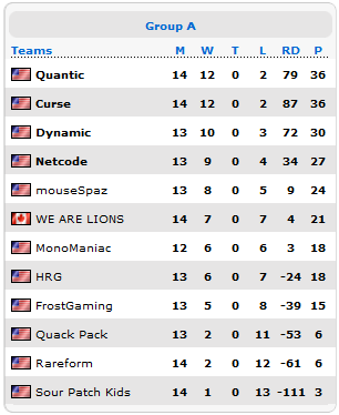 Промежуточная расстановка команд на ESEA Season 13 North American