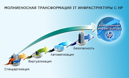 Серверное оборудование и комплектующие HP