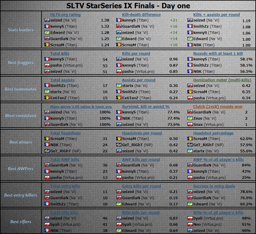  1-  - SLTV StarSeries IX - CS:GO