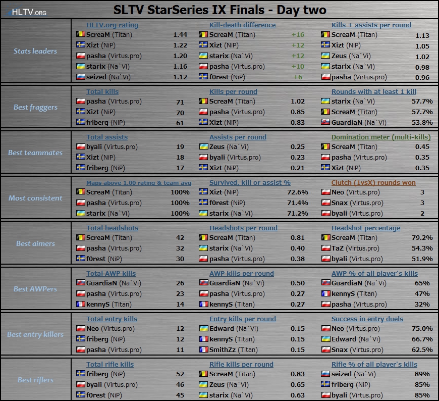 2-  - SLTV StarSeries IX - CS:GO