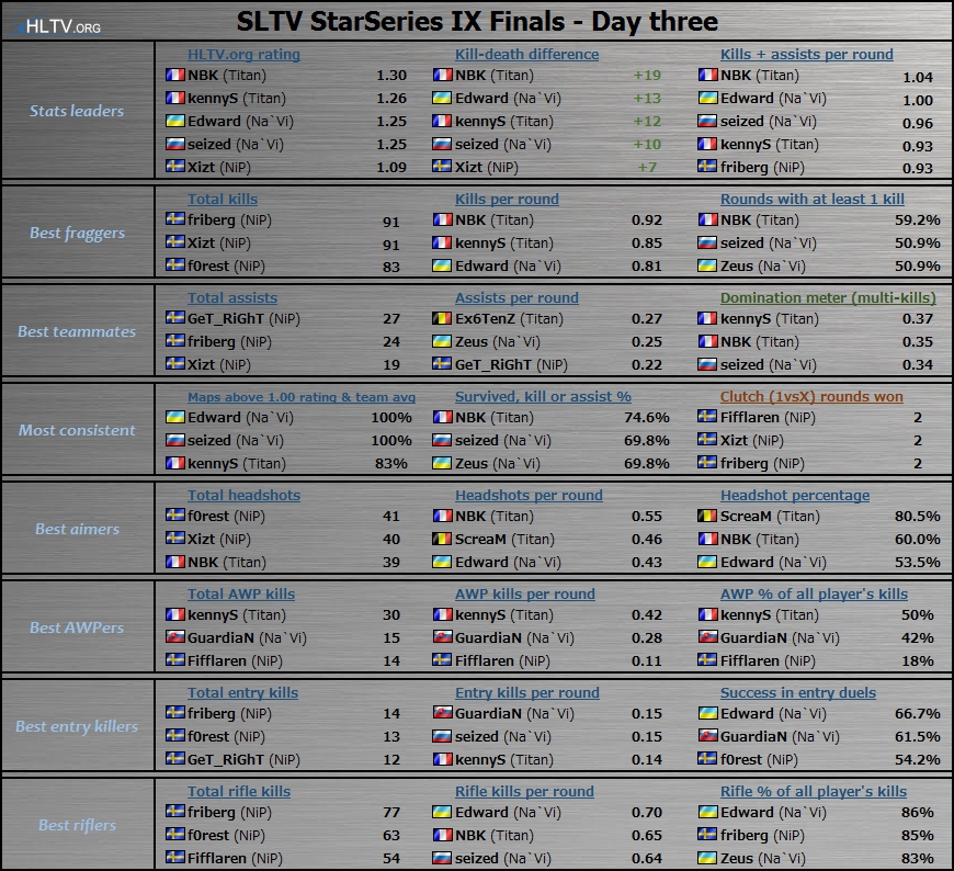  3-  - SLTV StarSeries IX - CS:GO