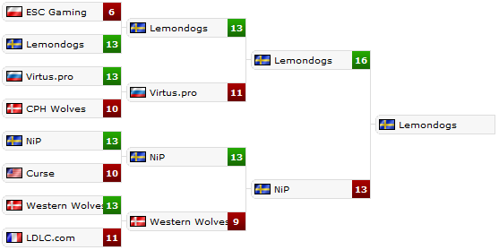 Турнирная сетка 2on2 World Championship CS:GO