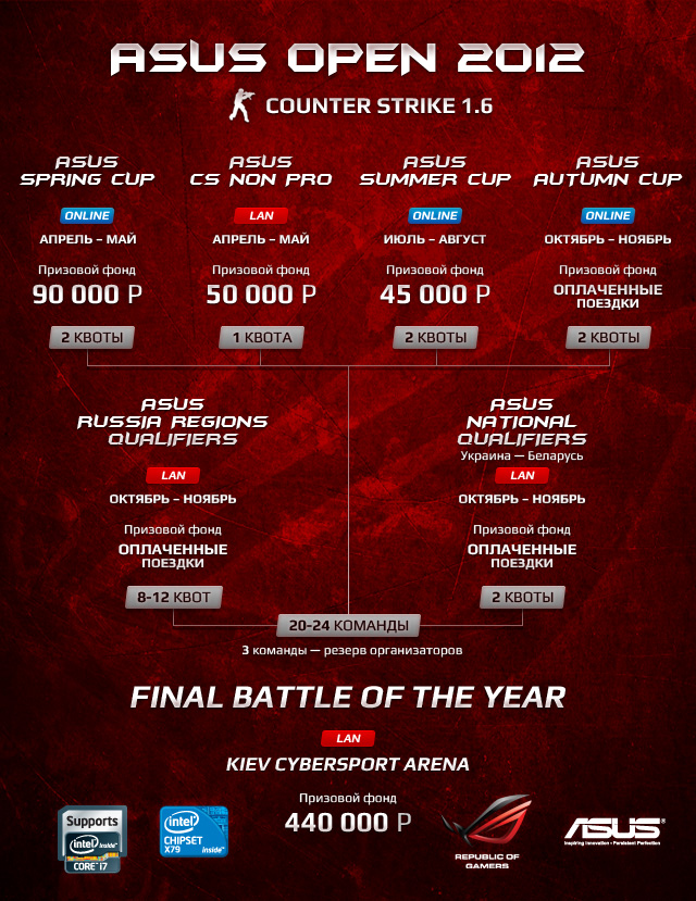 Анонс серии ASUS Open 2012