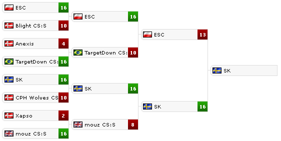 Турнирная сетка Sound Blaster CS:GO Challenge