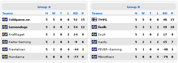    Nordic Masters 2012