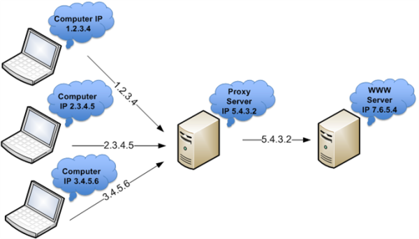 Схема работы прокси серверов