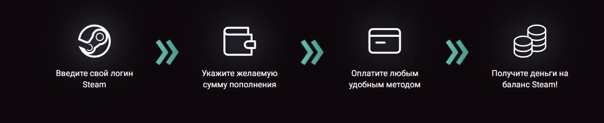 Steam.ru как пополнить
