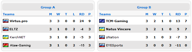 Итоги группового этапа TECHLABS CUP BY 2013: CS:GO Open