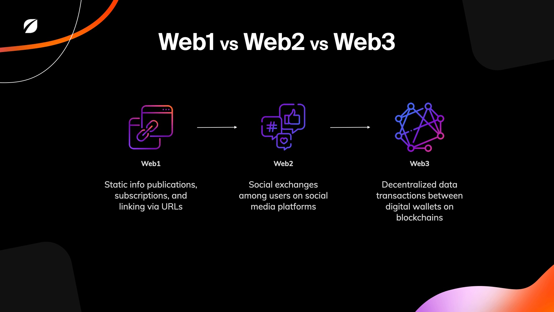Web1 Web2 Web3 